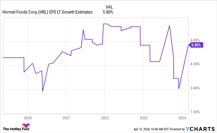 HRL EPS LT Growth Estimates Chart